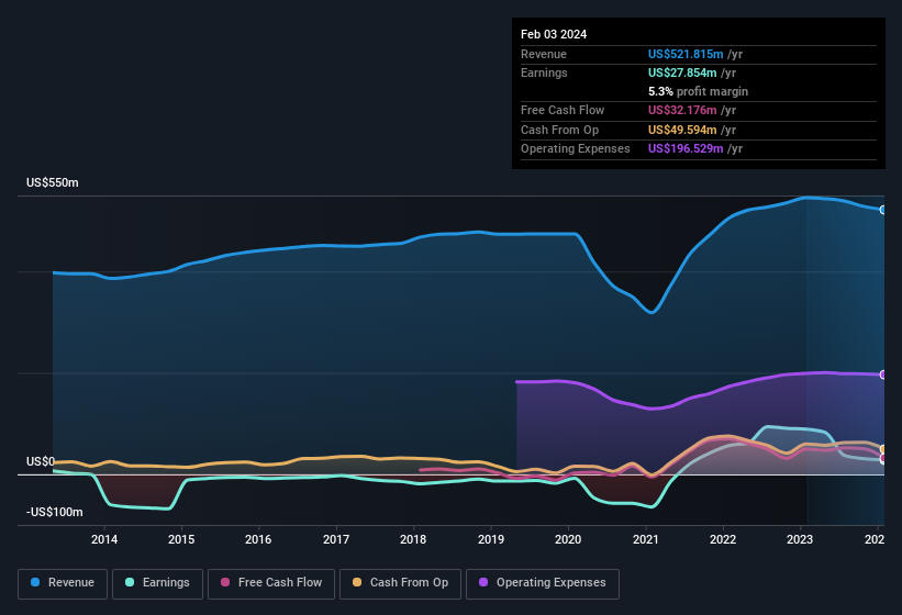 earnings-and-revenue-history