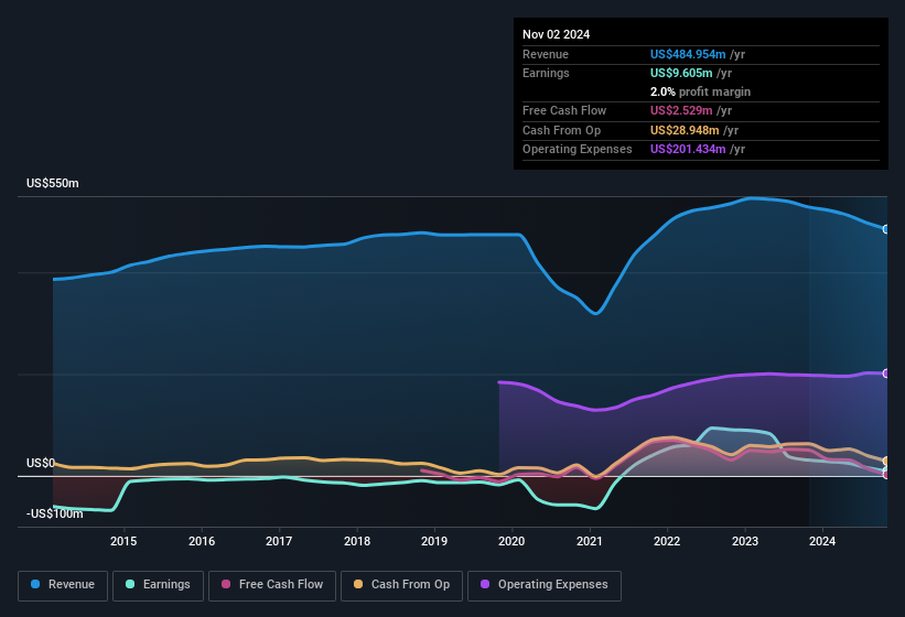 earnings-and-revenue-history