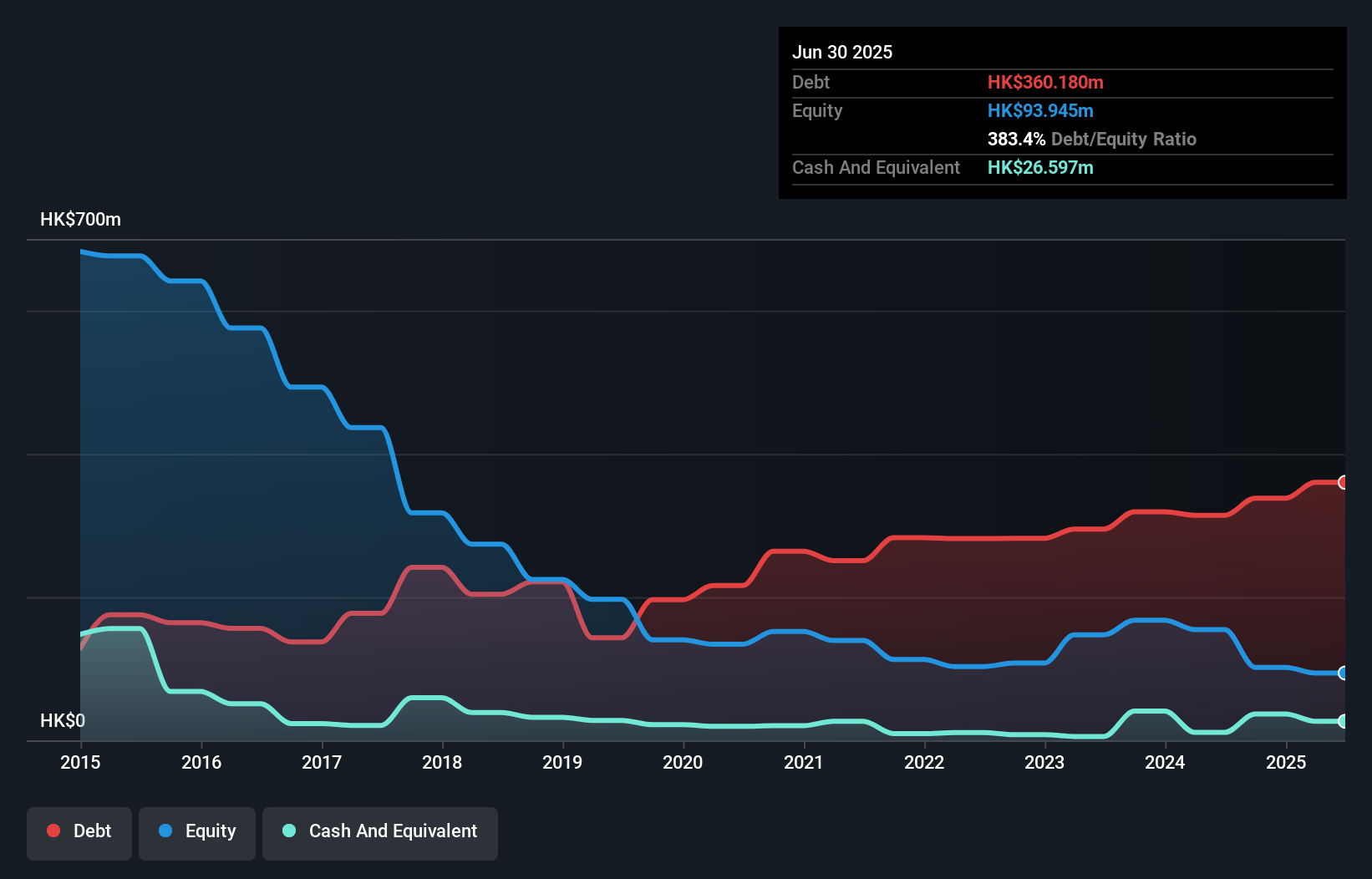 debt-equity-history-analysis