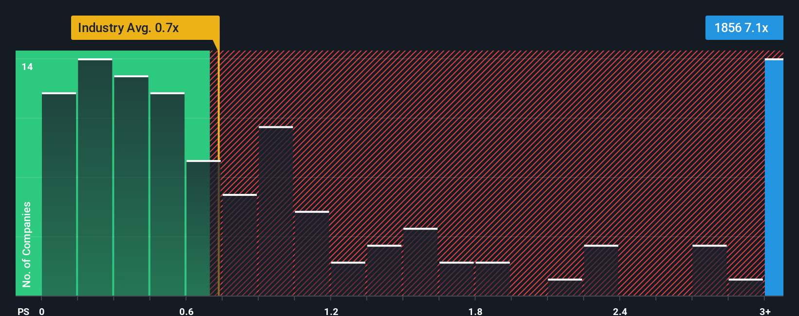 ps-multiple-vs-industry