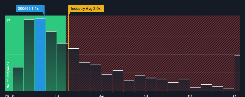 ps-multiple-vs-industry