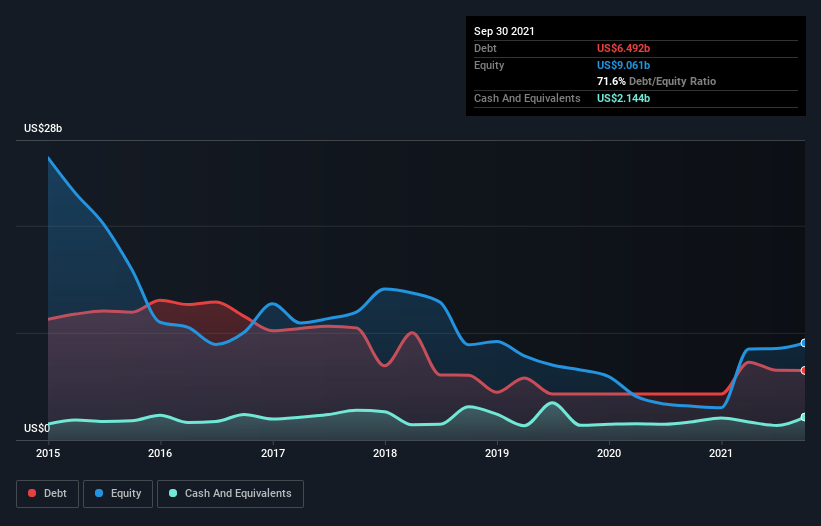 These 4 Measures Indicate That Devon Energy (NYSE:DVN) Is Using Debt ...