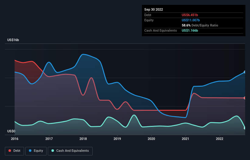 debt-equity-history-analysis