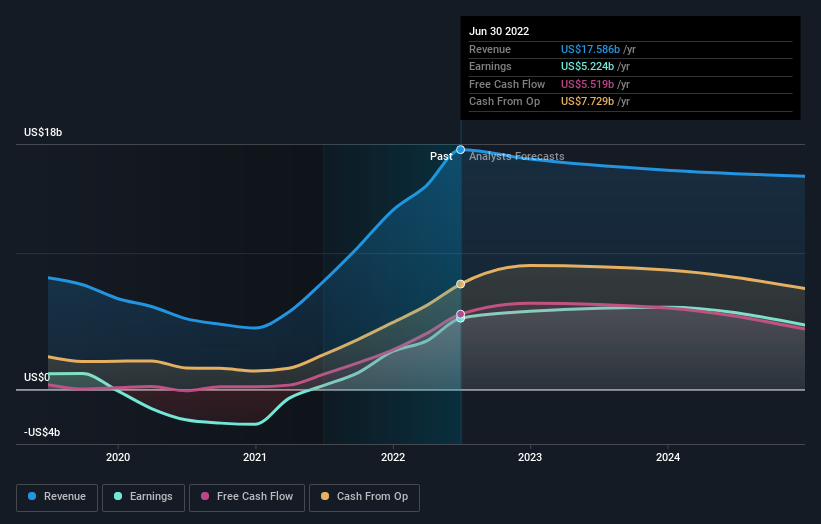 Growth Investors Industry Analysts Just Upgraded Their Devon Energy