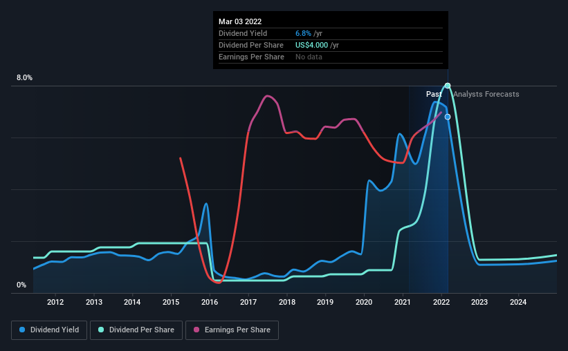 The Smart Strategy Behind Devon's (NYSEDVN) 6.8 Dividend Yield