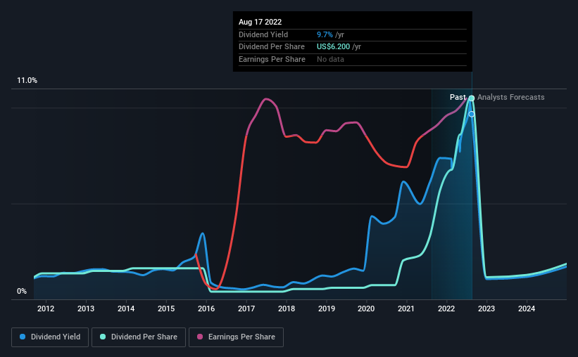 Devon Energy (NYSEDVN) Is Increasing Its Dividend To 1.55 Nasdaq