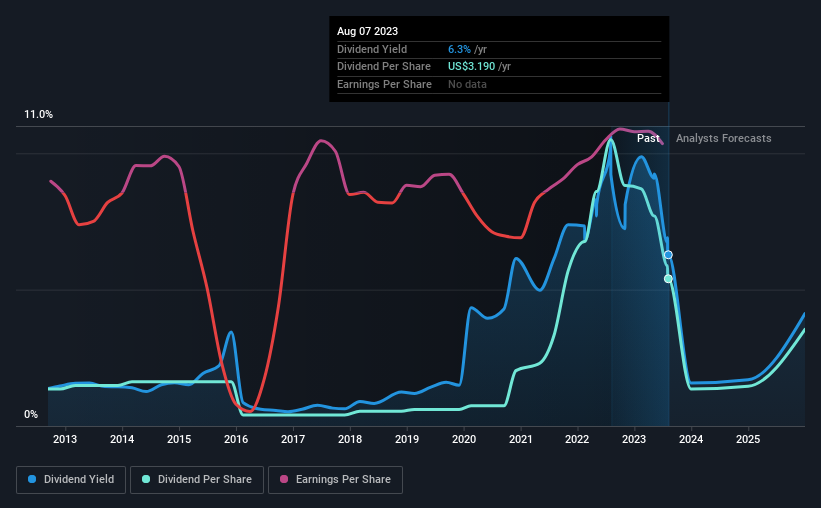 historic-dividend