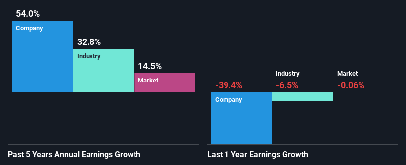 past-earnings-growth