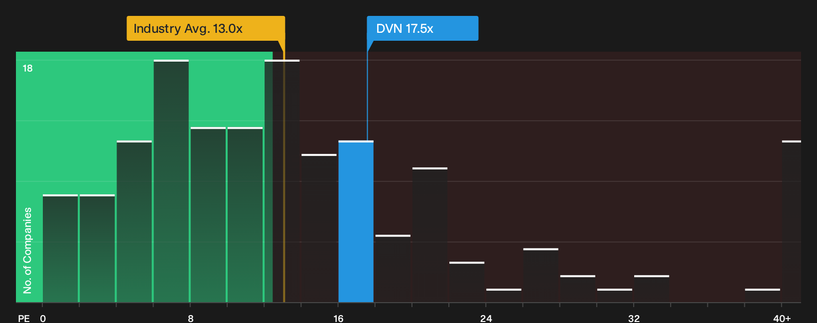 NYSE:DVN P/E Ratio as at Sep 2026
