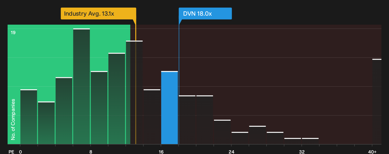 NYSE:DVN P/E Ratio as at Sep 2026