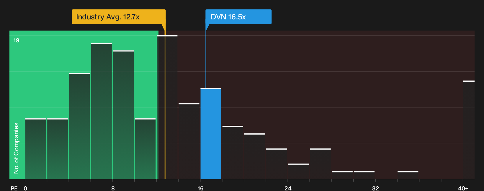 NYSE:DVN P/E Ratio as at Sep 2026