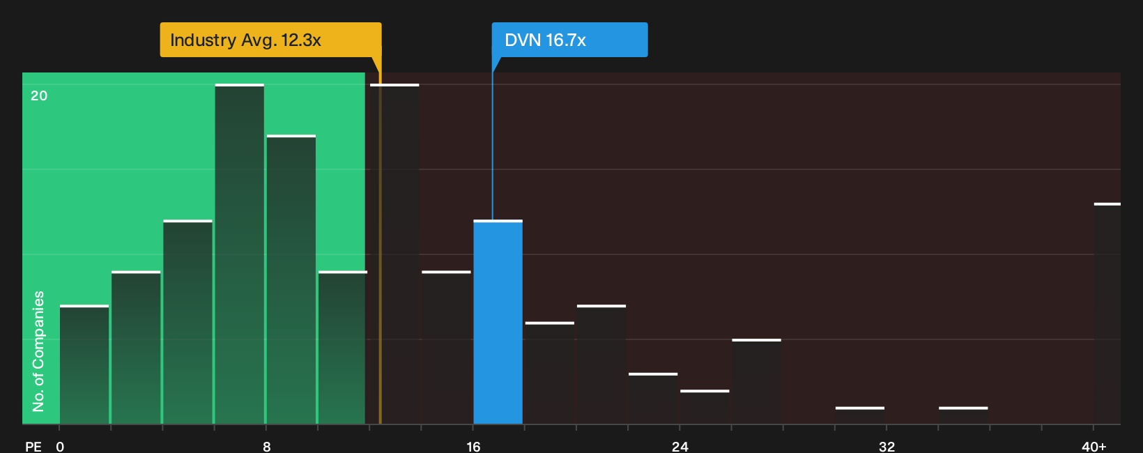 NYSE:DVN P/E Ratio as at Oct 2026