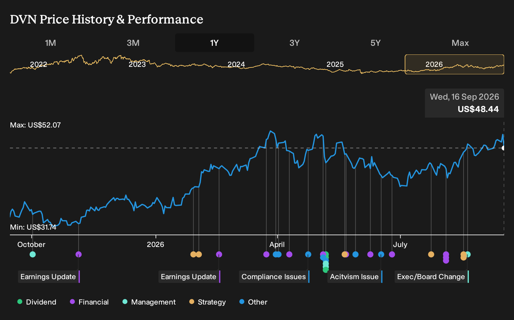 NYSE:DVN 1-Year Stock Price Chart