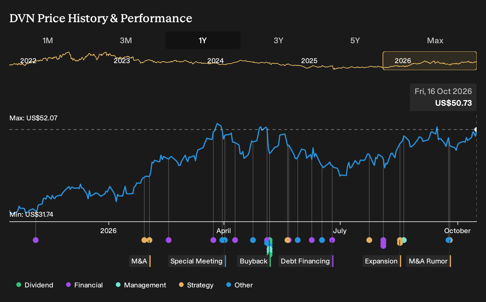NYSE:DVN 1-Year Stock Price Chart
