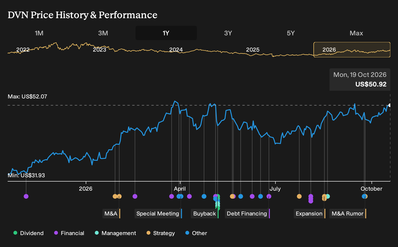 NYSE:DVN 1-Year Stock Price Chart