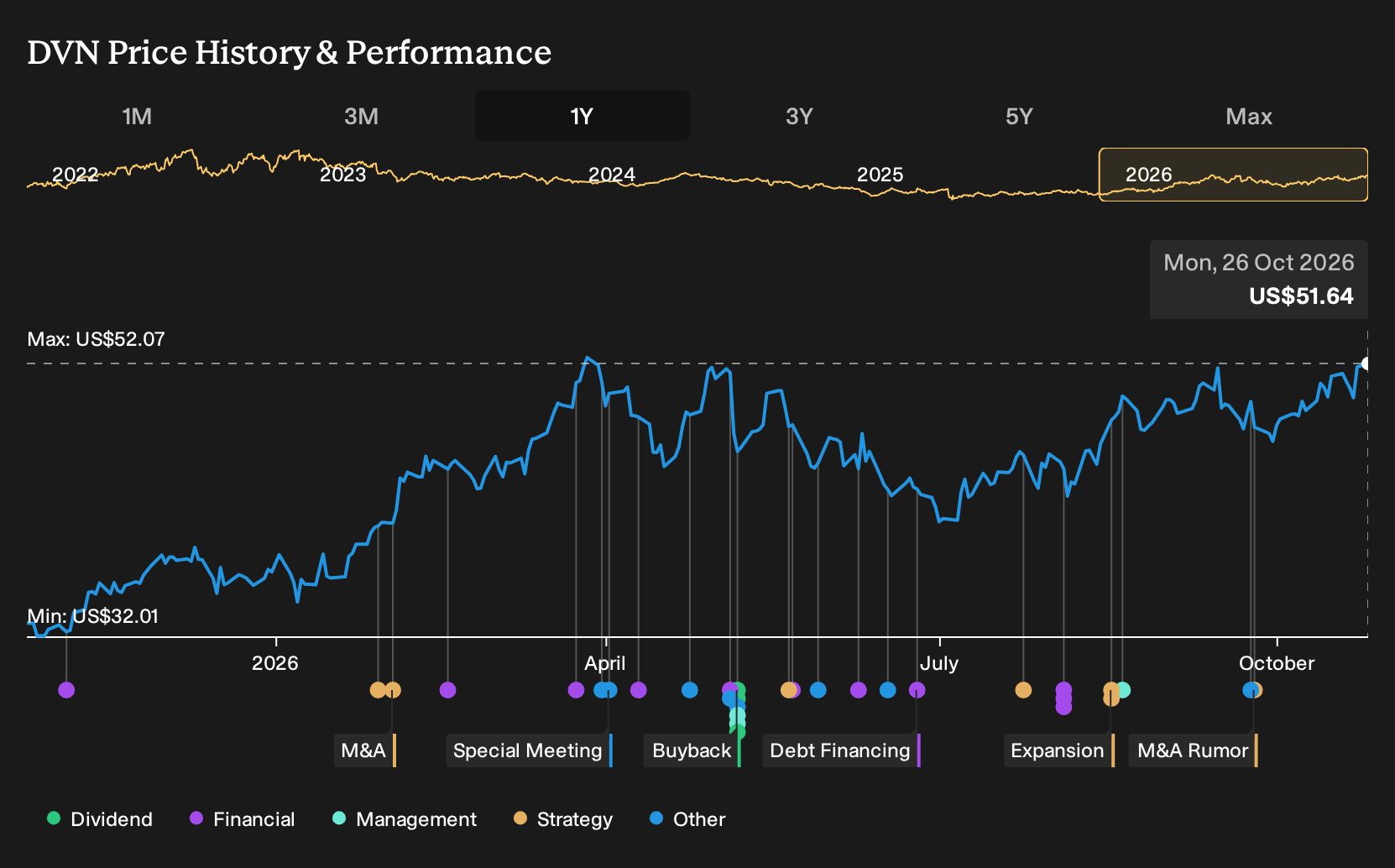 NYSE:DVN 1-Year Stock Price Chart