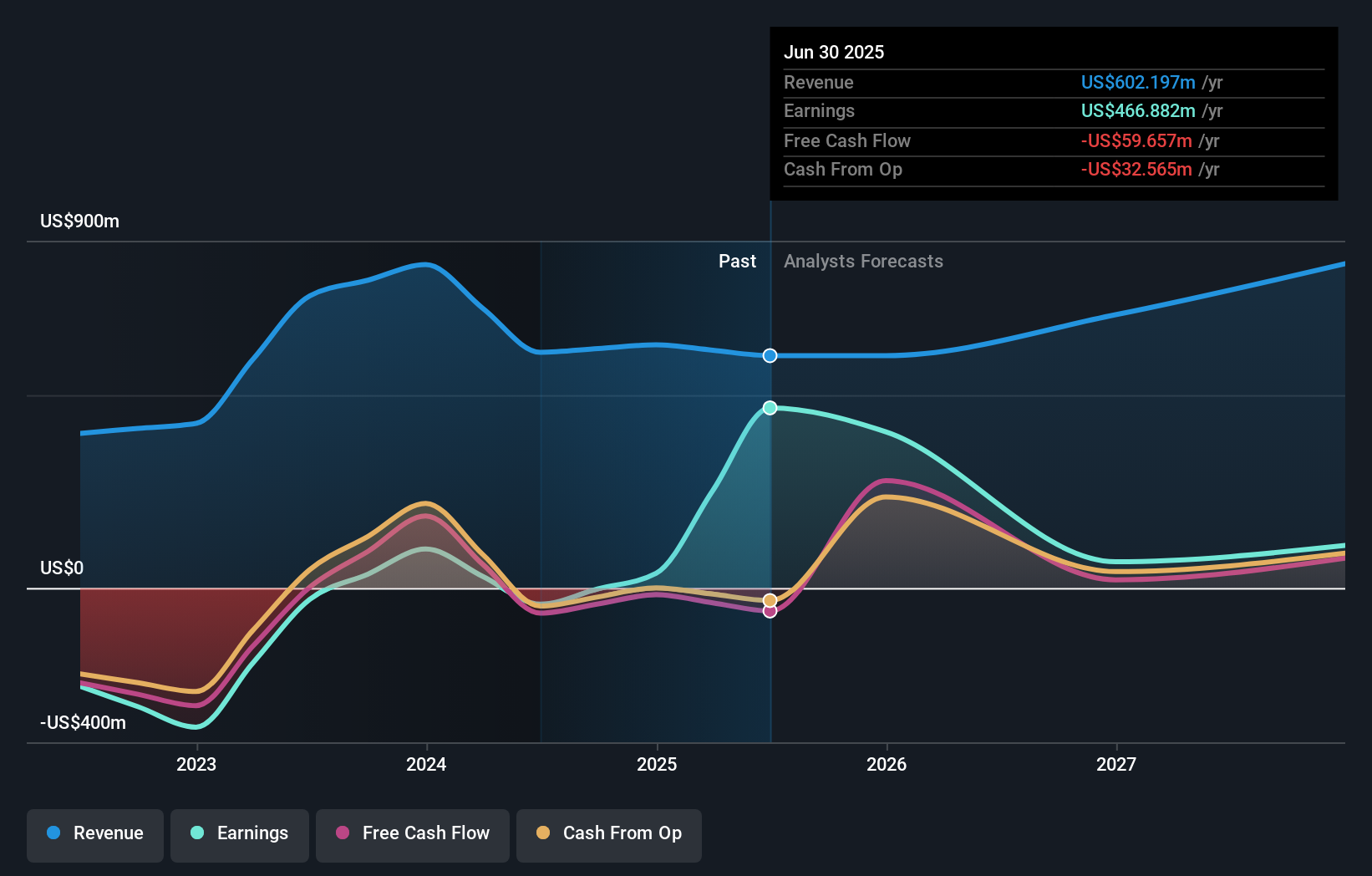 earnings-and-revenue-growth