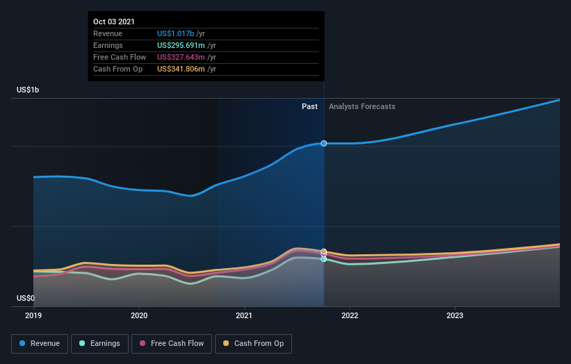 What Does Cognex Corporation's (NASDAQ:CGNX) Share Price Indicate? | Nasdaq