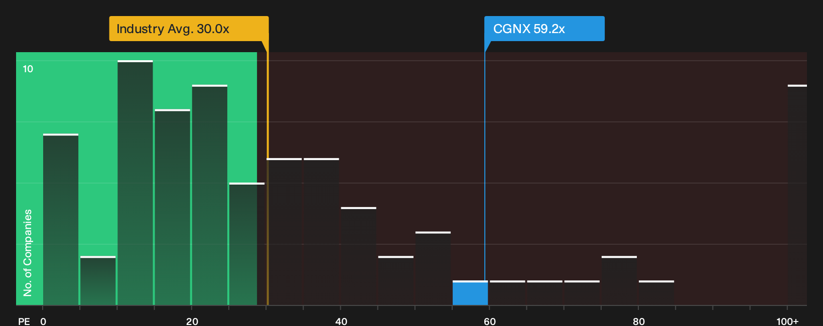 NasdaqGS:CGNX P/E Ratio as at Sep 2026