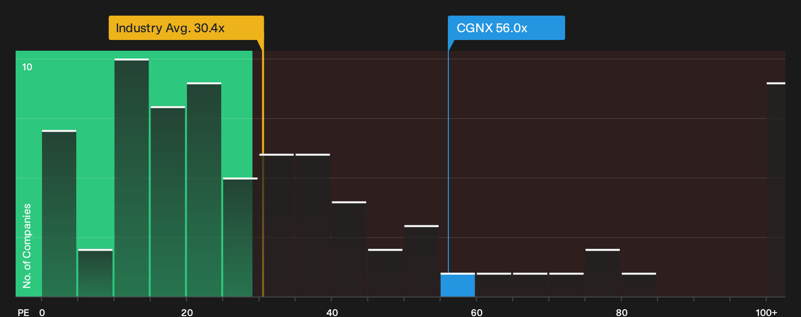 NasdaqGS:CGNX P/E Ratio as at Sep 2026