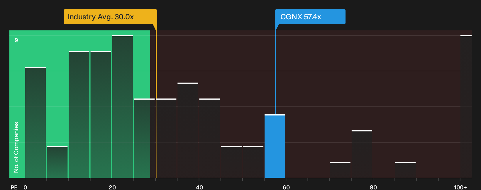NasdaqGS:CGNX P/E Ratio as at Sep 2026