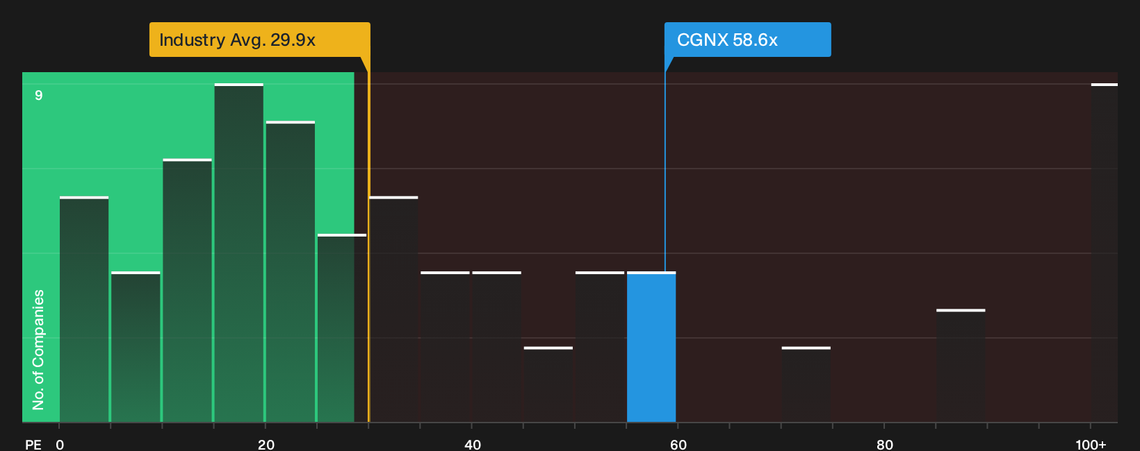 NasdaqGS:CGNX P/E Ratio as at Oct 2026