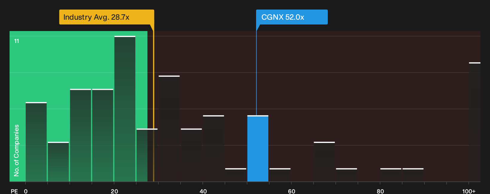 NasdaqGS:CGNX P/E Ratio as at Oct 2026