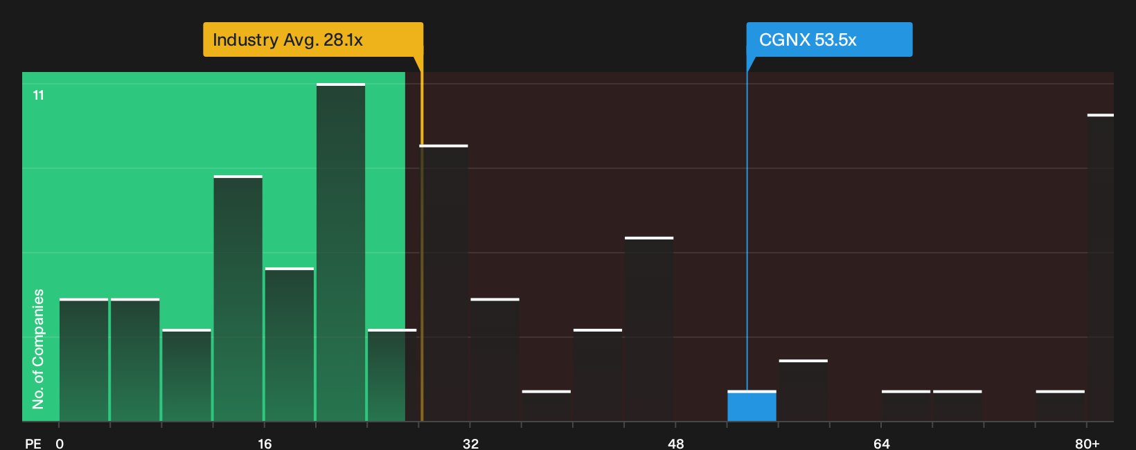 NasdaqGS:CGNX P/E Ratio as at Oct 2026