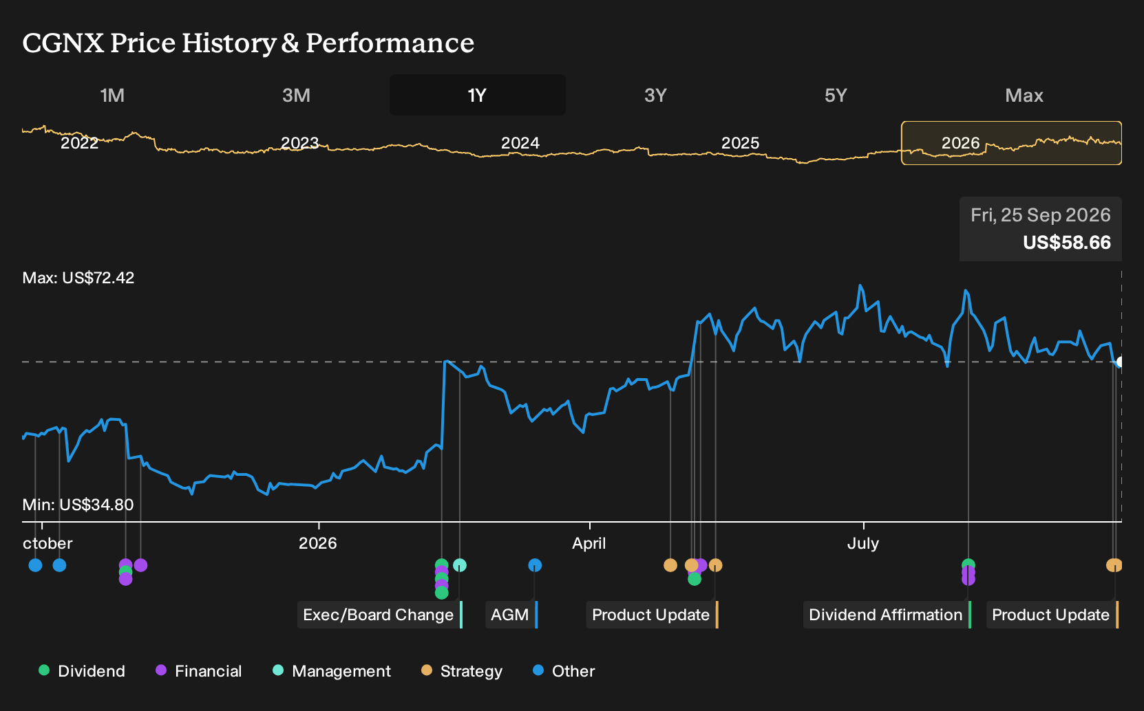 NasdaqGS:CGNX 1-Year Stock Price Chart