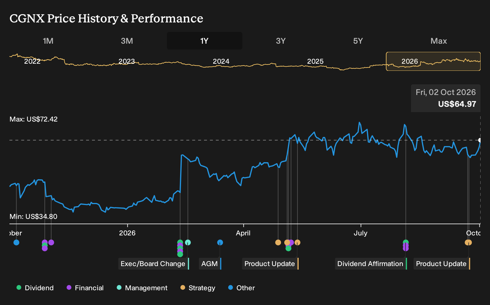 NasdaqGS:CGNX 1-Year Stock Price Chart