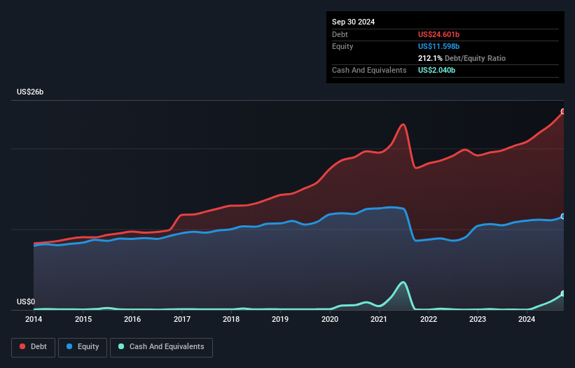 debt-equity-history analysis