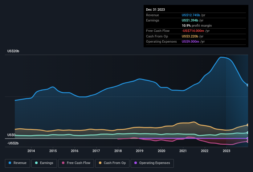 earnings-and-revenue-history