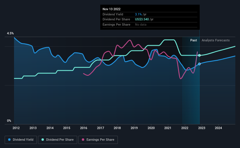 historic-dividend