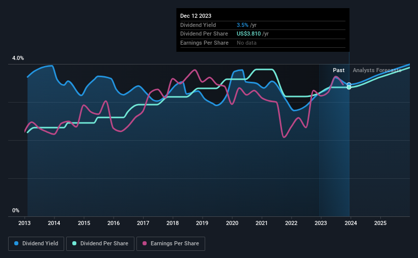 historic-dividend