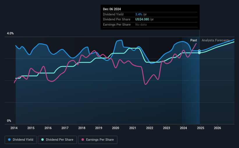 historic-dividend