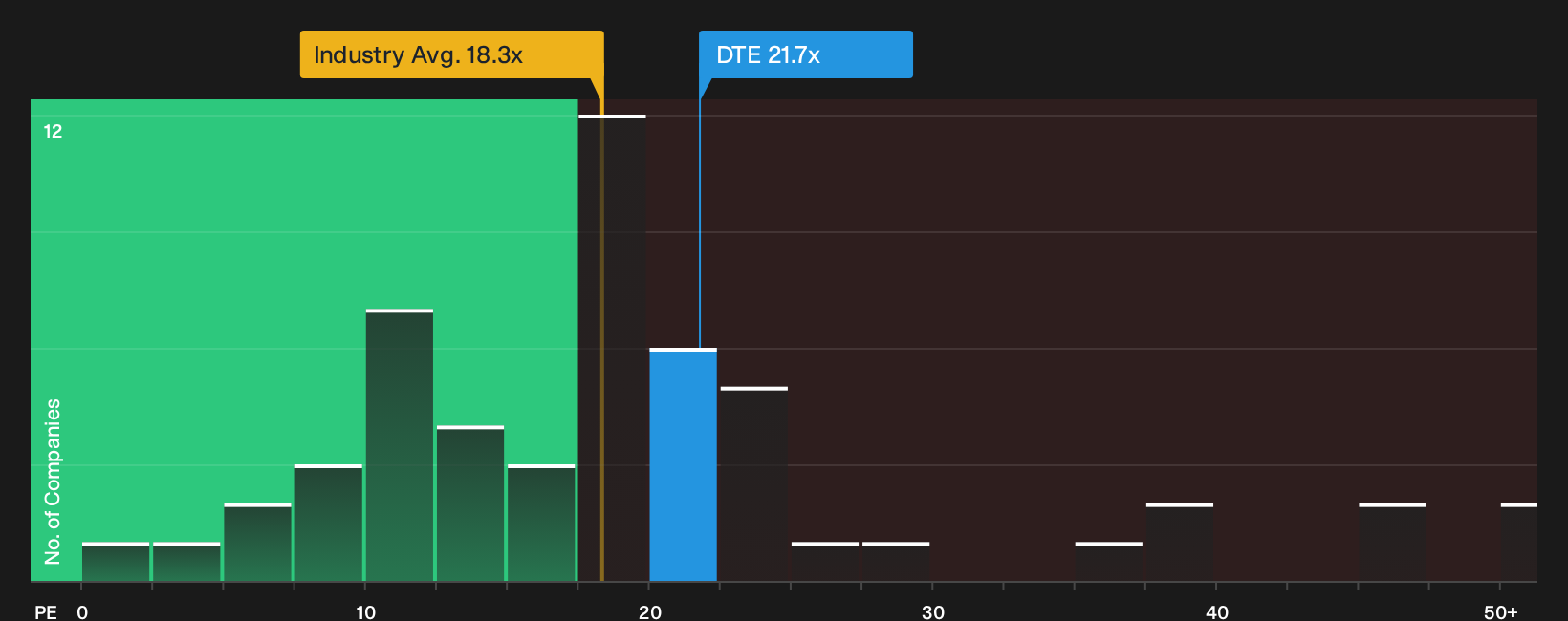 NYSE:DTE P/E Ratio as at Sep 2026