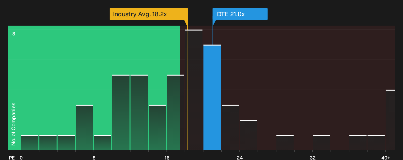 NYSE:DTE P/E Ratio as at Sep 2026