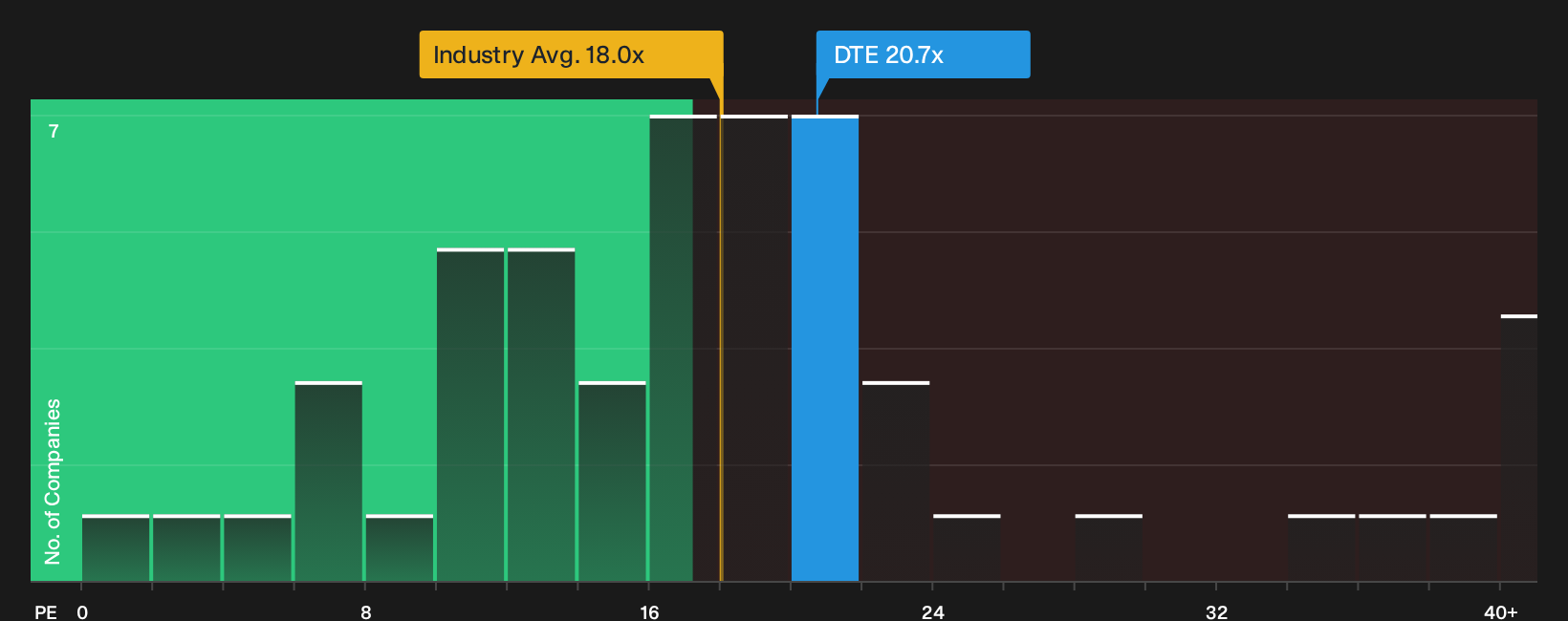 NYSE:DTE P/E Ratio as at Sep 2026