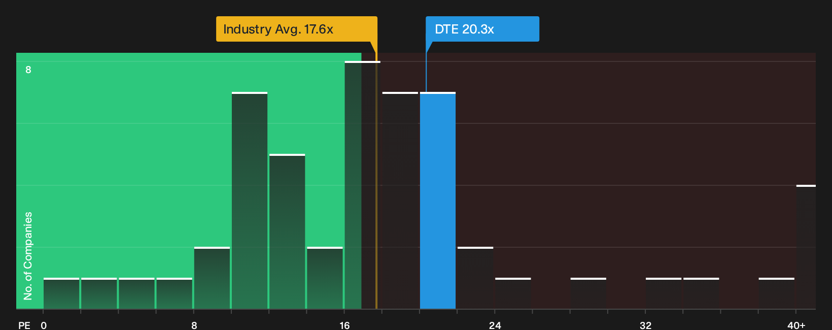 NYSE:DTE P/E Ratio as at Oct 2026