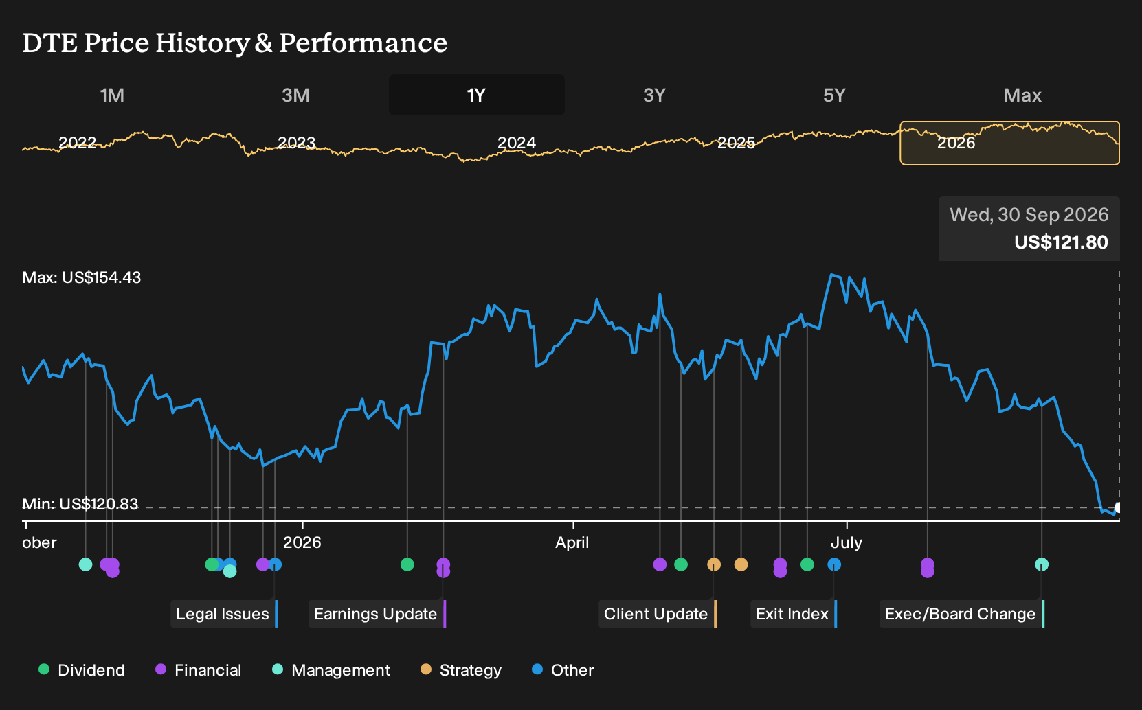 NYSE:DTE 1-Year Stock Price Chart