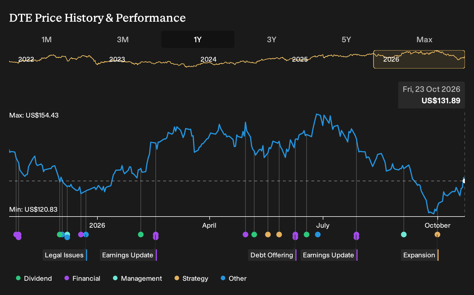 NYSE:DTE 1-Year Stock Price Chart