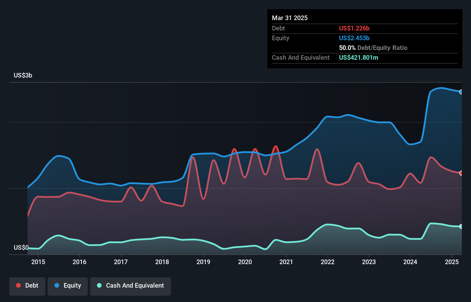 debt-equity-history-analysis