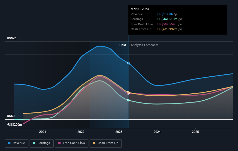 earnings-and-revenue-growth