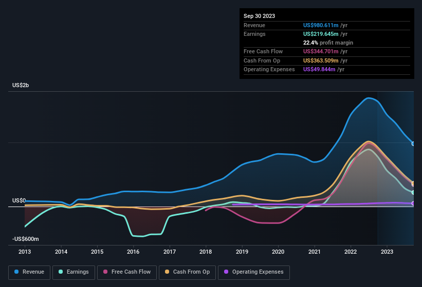 earnings-and-revenue-history