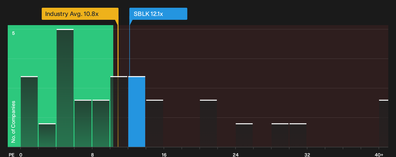 NasdaqGS:SBLK P/E Ratio as at Sep 2026