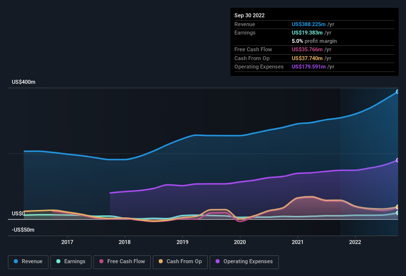 earnings-and-revenue-history