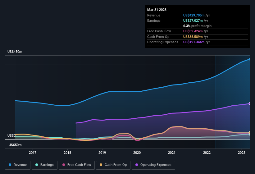 earnings-and-revenue-history