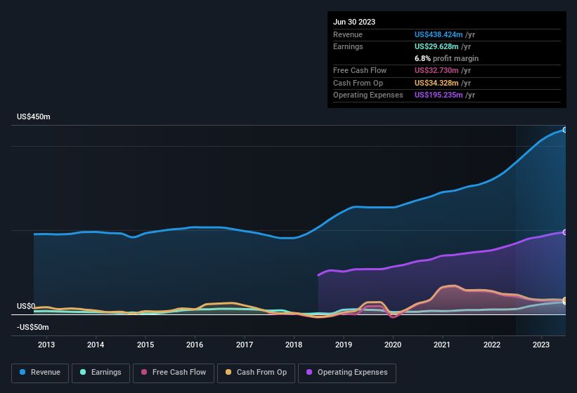 earnings-and-revenue-history