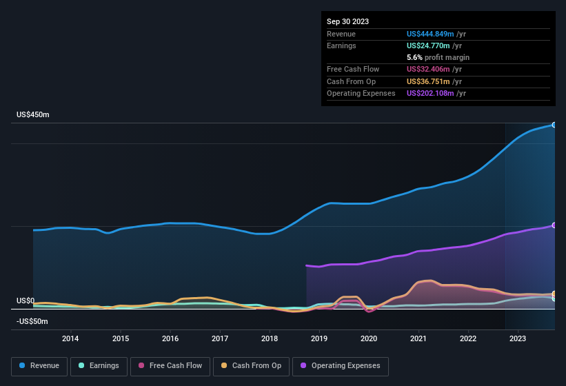earnings-and-revenue-history