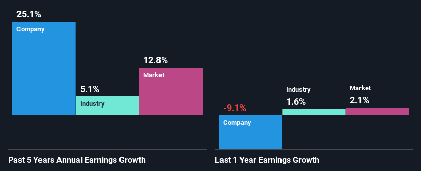 past-earnings-growth